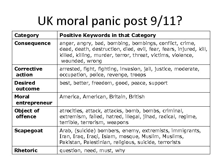 UK moral panic post 9/11? Category Positive Keywords in that Category Consequence anger, angry,
