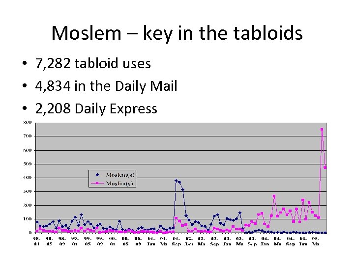 Moslem – key in the tabloids • 7, 282 tabloid uses • 4, 834