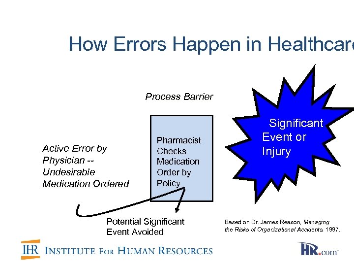 How Errors Happen in Healthcare Process Barrier Active Error by Physician -Undesirable Medication Ordered