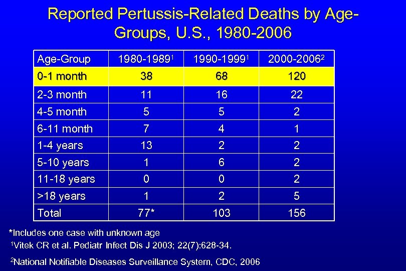 Reported Pertussis-Related Deaths by Age. Groups, U. S. , 1980 -2006 Age-Group 0 -1
