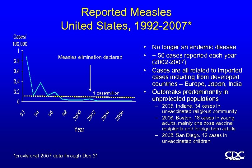 Reported Measles United States, 1992 -2007* Measles elimination declared 1 case/million • No longer