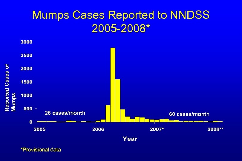 Reported Cases of Mumps Cases Reported to NNDSS 2005 -2008* 26 cases/month *Provisional data