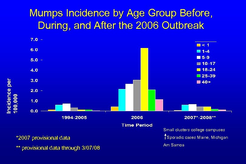 Incidence per 100, 000 Mumps Incidence by Age Group Before, During, and After the