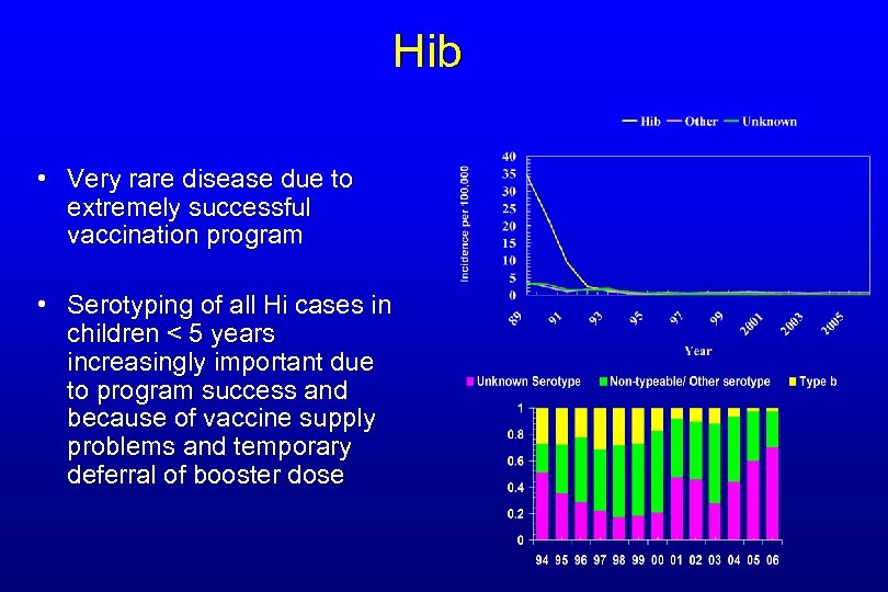 Hib • Very rare disease due to extremely successful vaccination program • Serotyping of