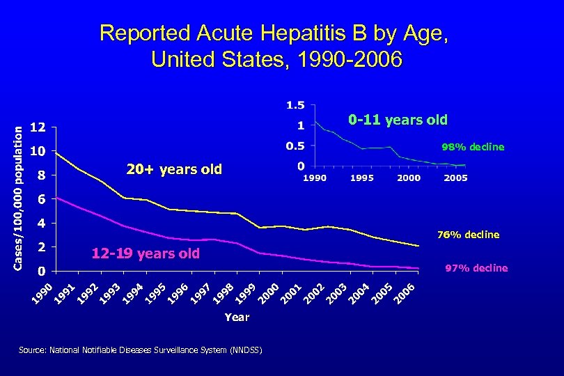 Reported Acute Hepatitis B by Age, United States, 1990 -2006 0 -11 years old