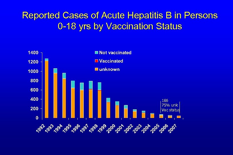 Reported Cases of Acute Hepatitis B in Persons 0 -18 yrs by Vaccination Status
