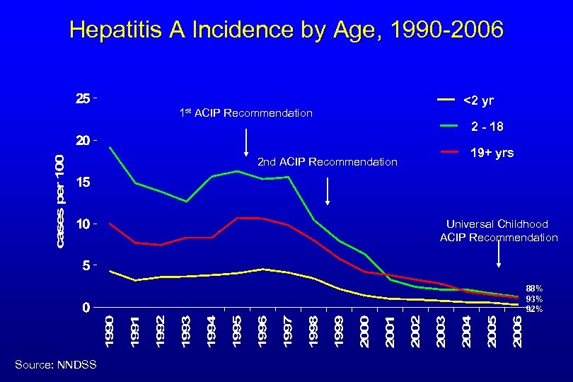 Hepatitis A Incidence by Age, 1990 -2006 1 st ACIP Recommendation <2 yr 2