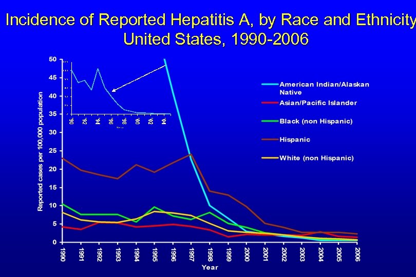 Incidence of Reported Hepatitis A, by Race and Ethnicity United States, 1990 -2006 