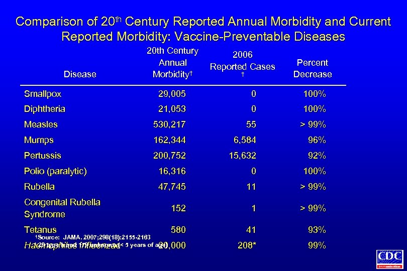 Comparison of 20 th Century Reported Annual Morbidity and Current Reported Morbidity: Vaccine-Preventable Diseases