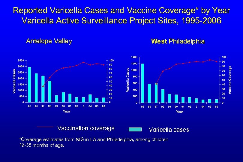 Reported Varicella Cases and Vaccine Coverage* by Year Varicella Active Surveillance Project Sites, 1995