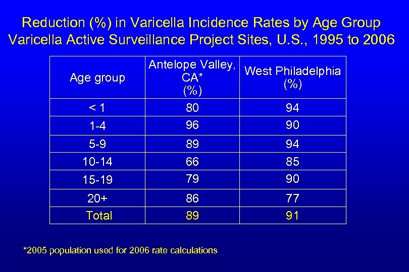 Reduction (%) in Varicella Incidence Rates by Age Group Varicella Active Surveillance Project Sites,