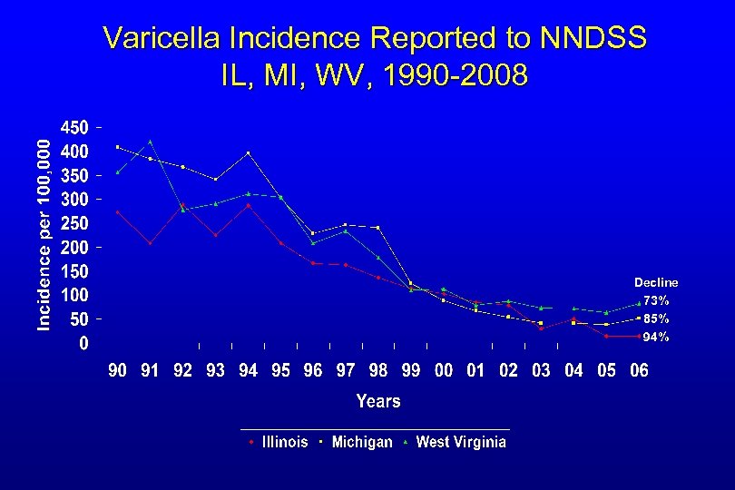 Varicella Incidence Reported to NNDSS IL, MI, WV, 1990 -2008 Decline 73% 85% 94%