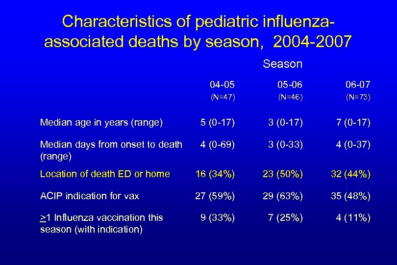 Characteristics of pediatric influenzaassociated deaths by season, 2004 -2007 Season 04 -05 05 -06