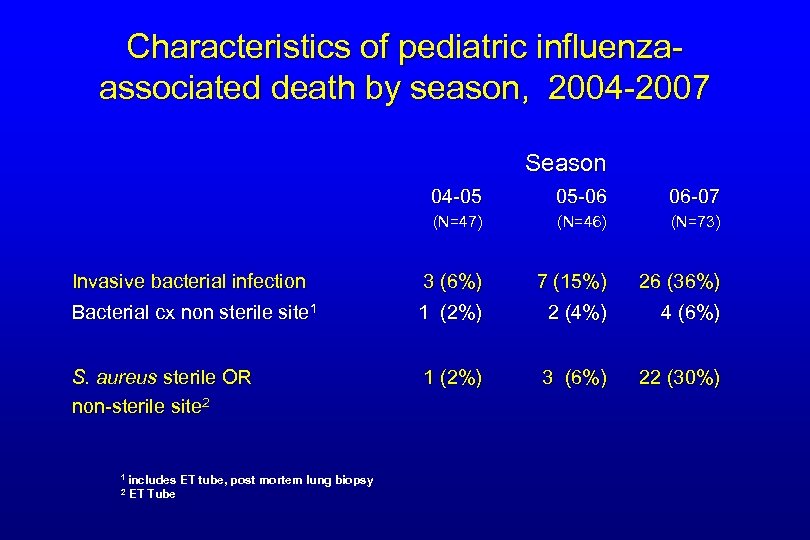 Characteristics of pediatric influenzaassociated death by season, 2004 -2007 Season 04 -05 05 -06