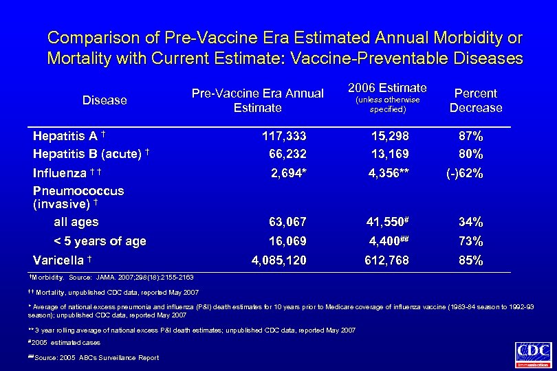 Comparison of Pre-Vaccine Era Estimated Annual Morbidity or Mortality with Current Estimate: Vaccine-Preventable Diseases