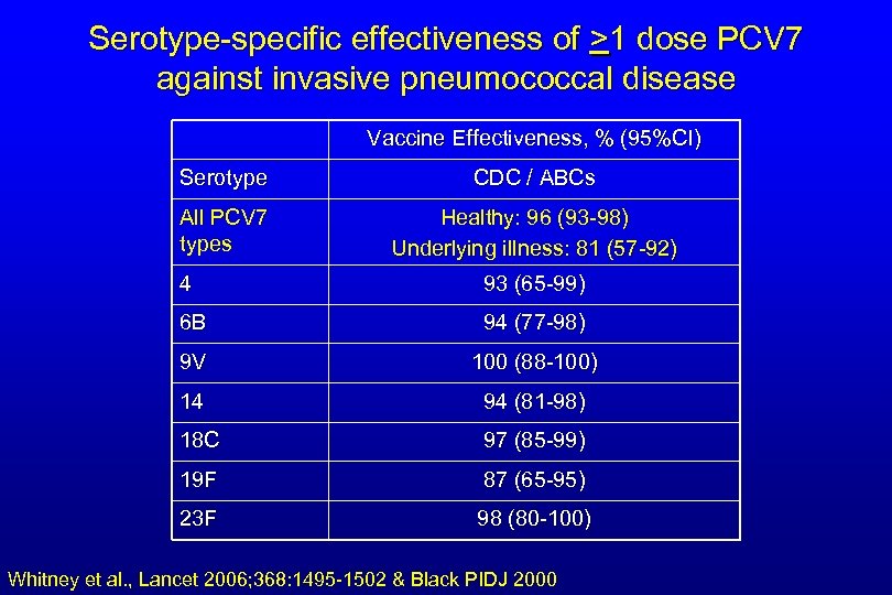 Serotype-specific effectiveness of >1 dose PCV 7 against invasive pneumococcal disease Vaccine Effectiveness, %