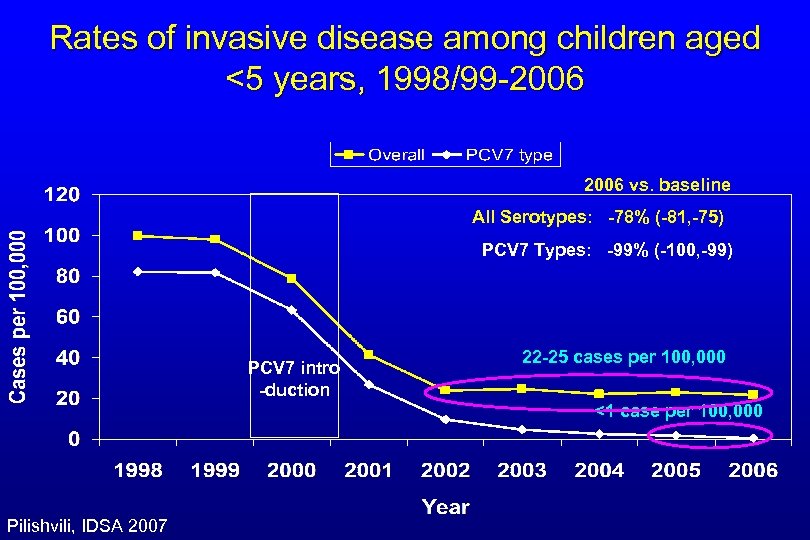 Rates of invasive disease among children aged <5 years, 1998/99 -2006 vs. baseline All