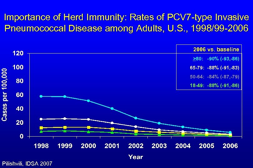 Importance of Herd Immunity: Rates of PCV 7 -type Invasive Pneumococcal Disease among Adults,