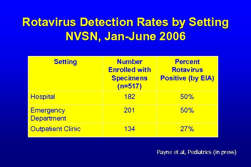 Rotavirus Detection Rates by Setting NVSN, Jan-June 2006 Setting Number Enrolled with Specimens (n=517)