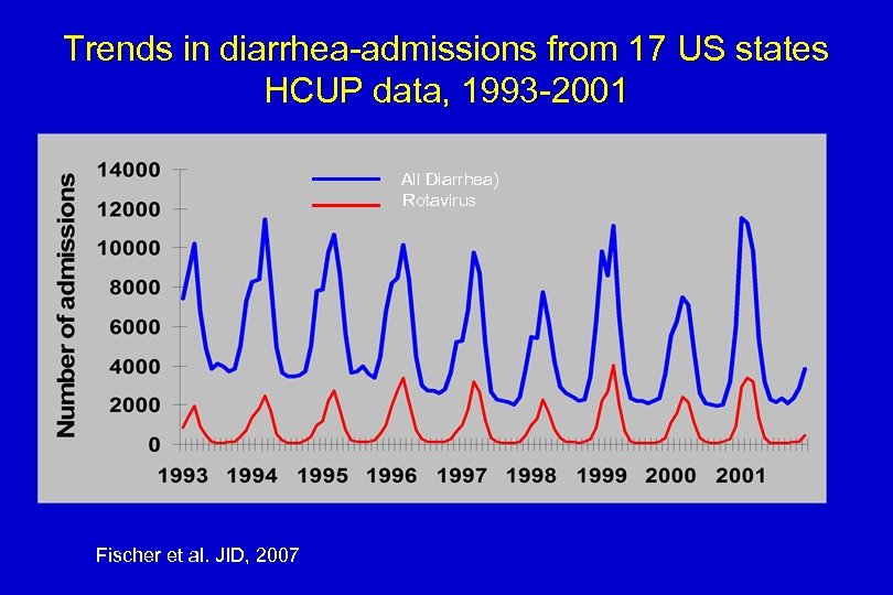 Trends in diarrhea-admissions from 17 US states HCUP data, 1993 -2001 All Diarrhea) Rotavirus