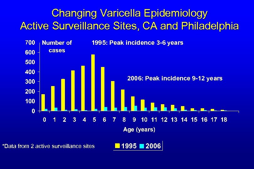 Changing Varicella Epidemiology Active Surveillance Sites, CA and Philadelphia 1995: Peak incidence 3 -6