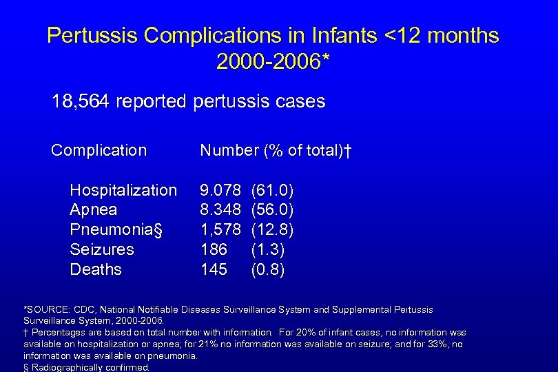Pertussis Complications in Infants <12 months 2000 -2006* 18, 564 reported pertussis cases Complication