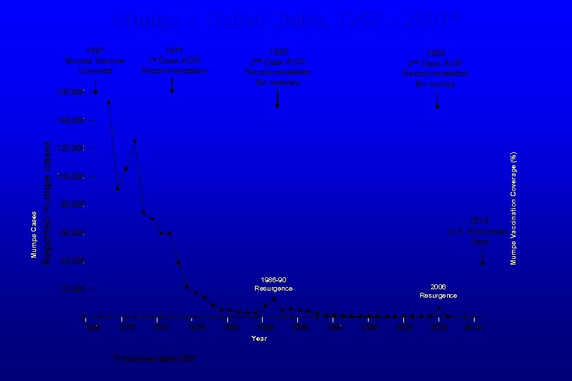 Mumps – United States, 1968 – 2007* 1989 Dose ACIP Recommendation for measles 2