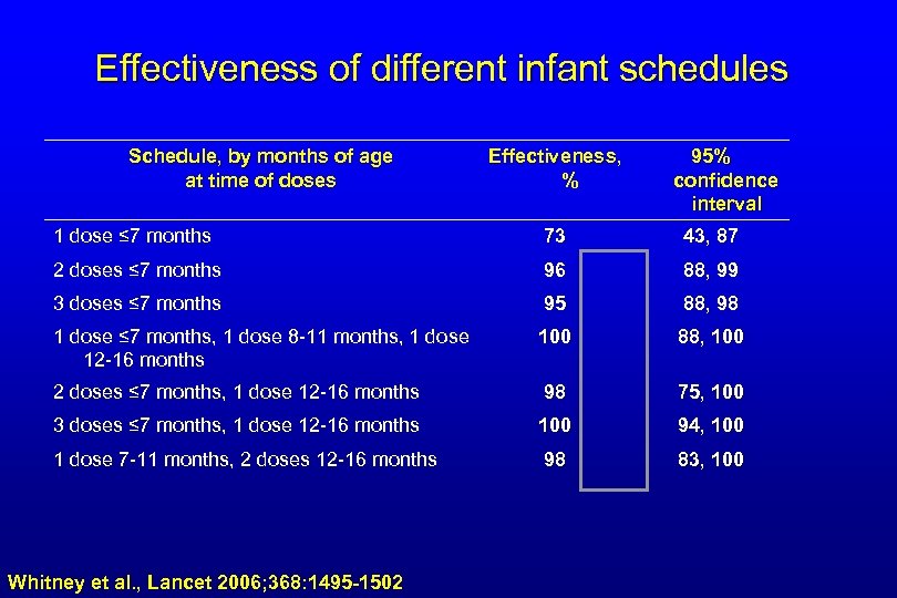 Effectiveness of different infant schedules Schedule, by months of age at time of doses