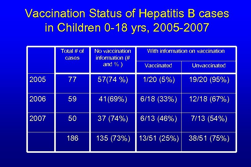 Vaccination Status of Hepatitis B cases in Children 0 -18 yrs, 2005 -2007 Total