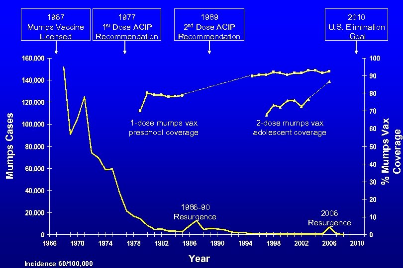 1977 Dose ACIP Recommendation 1 st 1989 Dose ACIP Recommendation 1 -dose mumps vax
