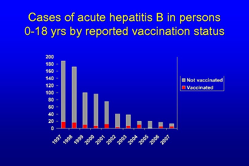 Cases of acute hepatitis B in persons 0 -18 yrs by reported vaccination status