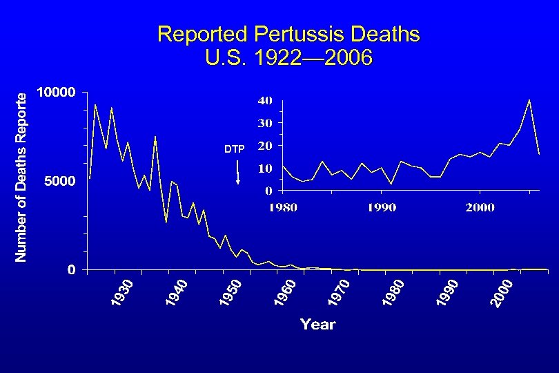 Reported Pertussis Deaths U. S. 1922— 2006 DTP 
