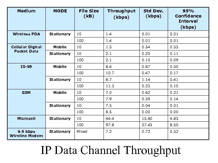 Medium MODE Wireless PDA Stationary File Size (k. B) Throughput (kbps) Std Dev. (kbps)