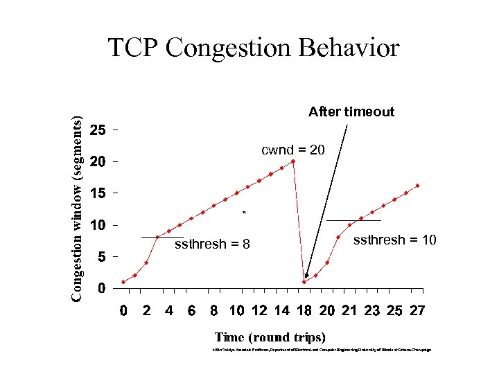 TCP Congestion Behavior After timeout cwnd = 20 aa ssthresh = 8 ssthresh =