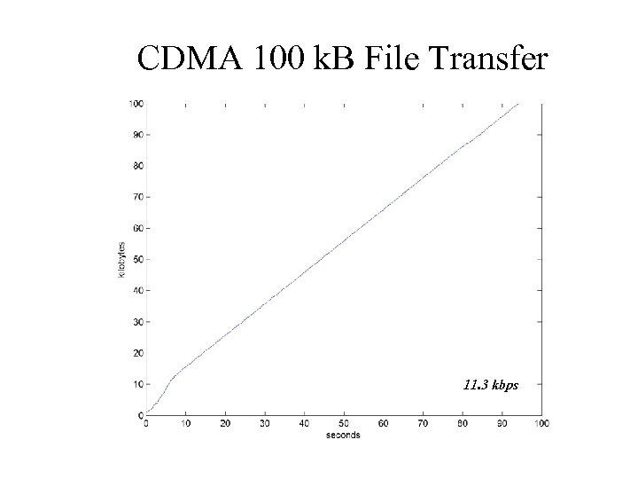 CDMA 100 k. B File Transfer 11. 3 kbps 