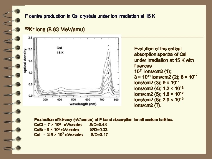 F centre production in Cs. I crystals under ion irradiation at 15 K 86