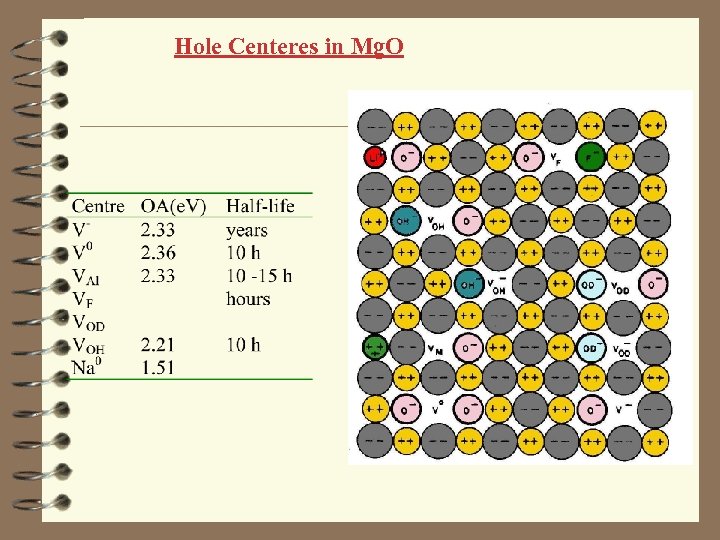 Hole Centeres in Mg. O 