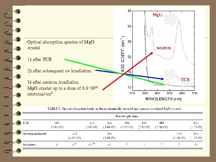 Optical absorption spectra of Mg. O crystal 1) after TCR 2) after subsequent uv