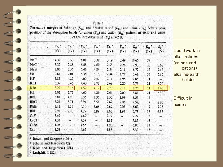 Could work in alkali halides (anions and cations) alkaline-earth halides Difficult in oxides 