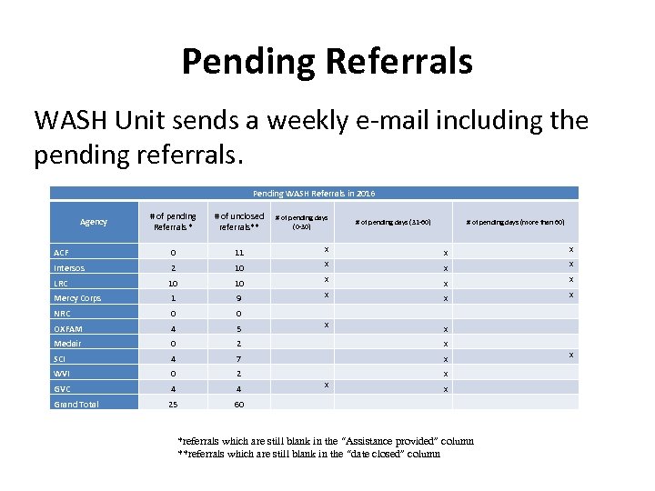 Pending Referrals WASH Unit sends a weekly e-mail including the pending referrals. Pending WASH