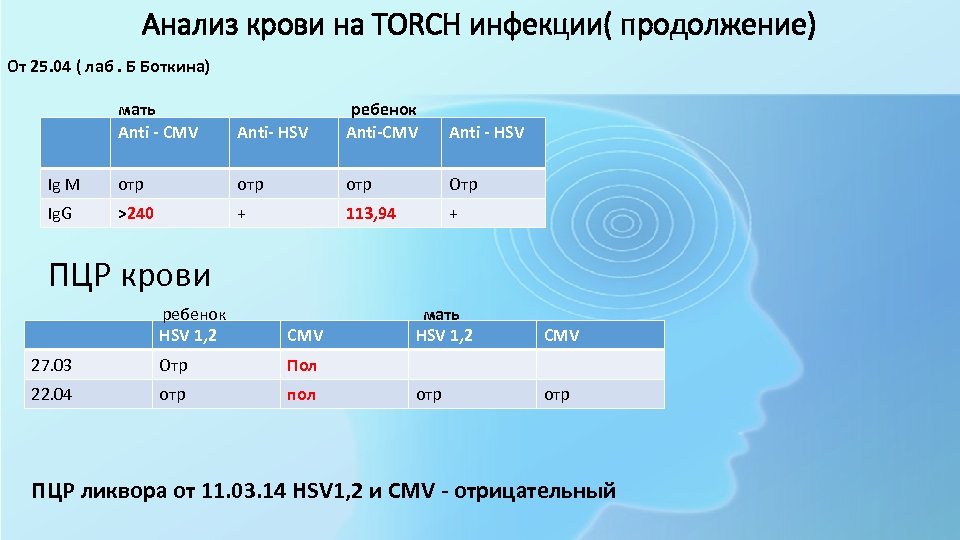 Анализ крови на TORCH инфекции( продолжение) От 25. 04 ( лаб. Б Боткина) мать