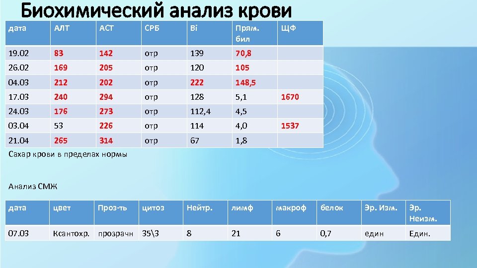 Биохимический анализ крови дата АЛТ АСТ СРБ Bi Прям. бил 19. 02 83 142