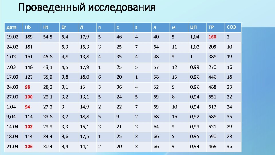 Проведенный исследования дата Hb Ht Er Л п с э л м ЦП ТР