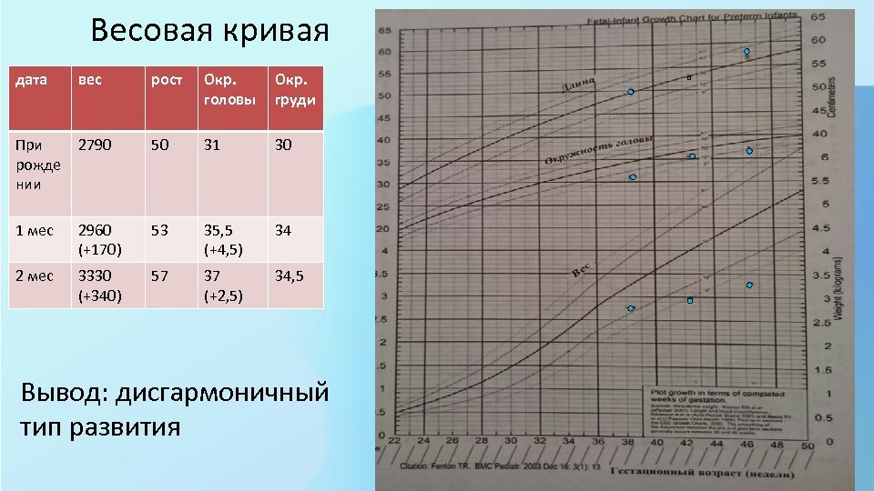 Весовая кривая дата вес рост Окр. головы Окр. груди При рожде нии 2790 50