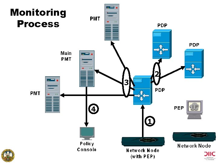 Monitoring Process 2 3 4 1 