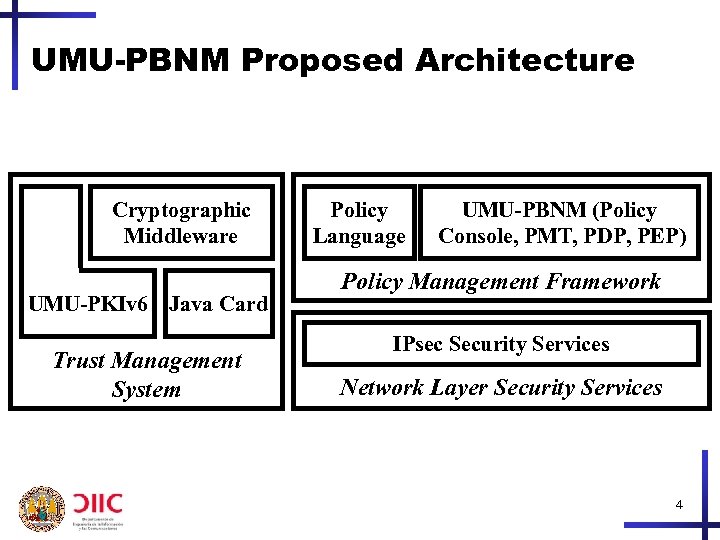 UMU-PBNM Proposed Architecture Cryptographic Middleware UMU-PKIv 6 Java Card Trust Management System Policy Language