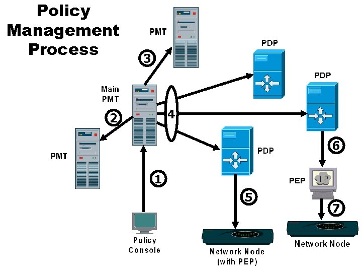 Policy Management Process 3 4 2 6 1 5 7 