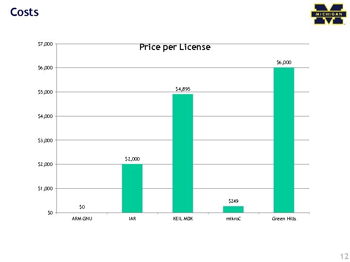 Costs $7, 000 Price per License $6, 000 $4, 895 $5, 000 $4, 000