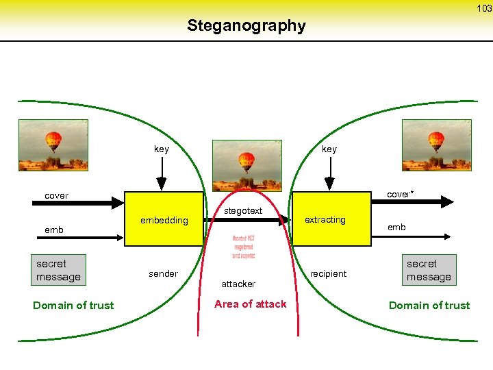 103 Steganography key cover* cover emb secret message Domain of trust embedding stegotext sender