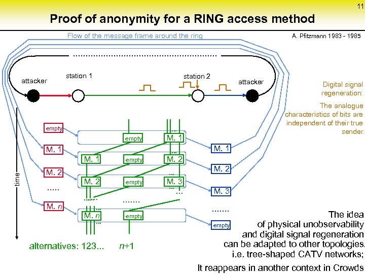 11 Proof of anonymity for a RING access method Flow of the message frame